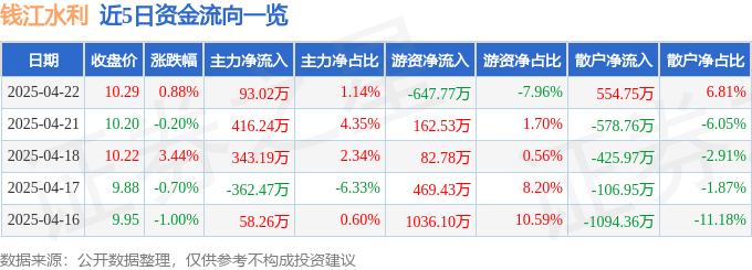 股票行情快报：钱江水利（600283）4月22日主力资金净买入93.02万元
