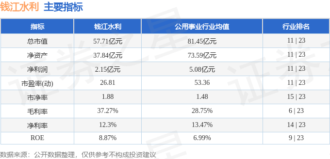 股票行情快报：钱江水利（600283）4月22日主力资金净买入93.02万元