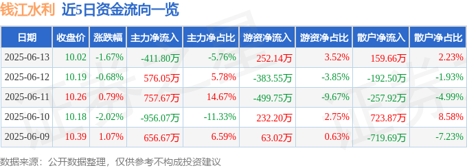 股票行情快报：钱江水利（600283）6月13日主力资金净卖出411.80万元