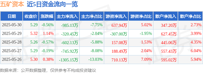 股票行情快报：五矿资本（600390）5月30日主力资金净卖出985.13万元