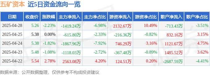 股票行情快报：五矿资本（600390）4月28日主力资金净卖出1419.24万元