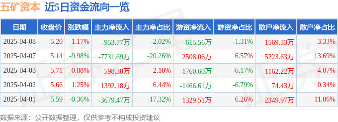 股票行情快报：五矿资本（600390）4月8日主力资金净卖出953.77万元