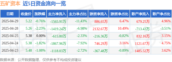 股票行情快报：五矿资本（600390）4月29日主力资金净卖出1565.91万元
