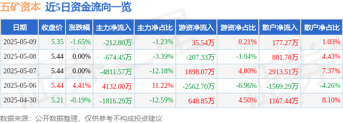 股票行情快报：五矿资本（600390）5月9日主力资金净卖出212.80万元