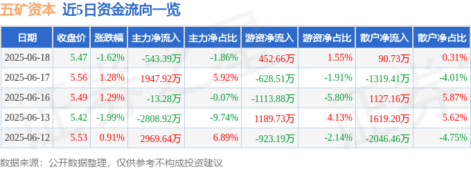 股票行情快报：五矿资本（600390）6月18日主力资金净卖出543.39万元