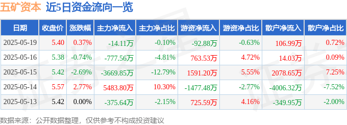 股票行情快报：五矿资本（600390）5月19日主力资金净卖出14.11万元