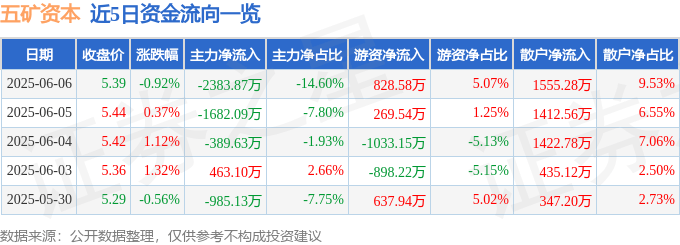 股票行情快报：五矿资本（600390）6月6日主力资金净卖出2383.87万元