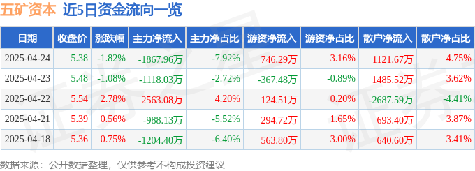 股票行情快报：五矿资本（600390）4月24日主力资金净卖出1867.96万元