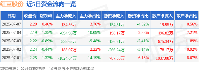 股票行情快报：红豆股份（600400）7月7日主力资金净买入134.56万元