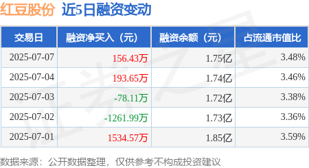 红豆股份：7月7日融资买入436.15万元，融资融券余额1.76亿元