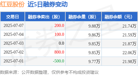 红豆股份：7月7日融资买入436.15万元，融资融券余额1.76亿元