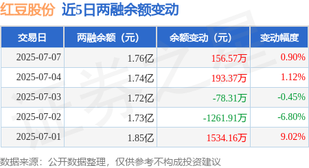 红豆股份：7月7日融资买入436.15万元，融资融券余额1.76亿元