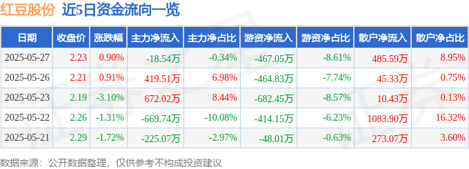 股票行情快报：红豆股份（600400）5月27日主力资金净卖出18.54万元