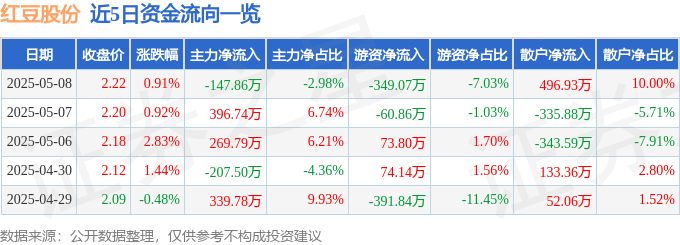 股票行情快报：红豆股份（600400）5月8日主力资金净卖出147.86万元