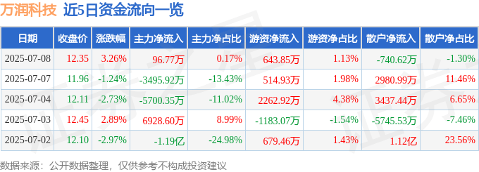 股票行情快报：万润科技（002654）7月8日主力资金净买入96.77万元
