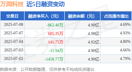 万润科技：7月8日融资买入4673.21万元，融资融券余额4.9亿元