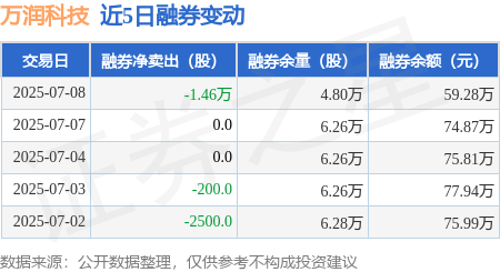 万润科技：7月8日融资买入4673.21万元，融资融券余额4.9亿元