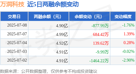 万润科技：7月8日融资买入4673.21万元，融资融券余额4.9亿元
