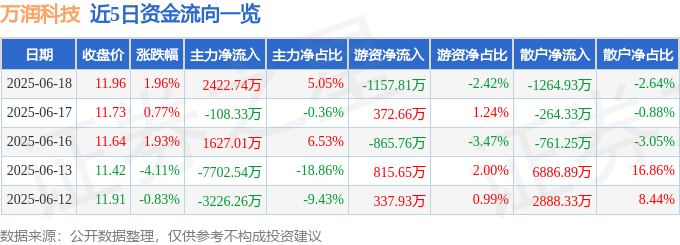 股票行情快报：万润科技（002654）6月18日主力资金净买入2422.74万元
