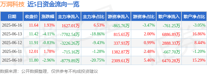 股票行情快报：万润科技（002654）6月16日主力资金净买入1627.01万元