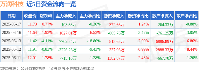 股票行情快报：万润科技（002654）6月17日主力资金净卖出108.33万元