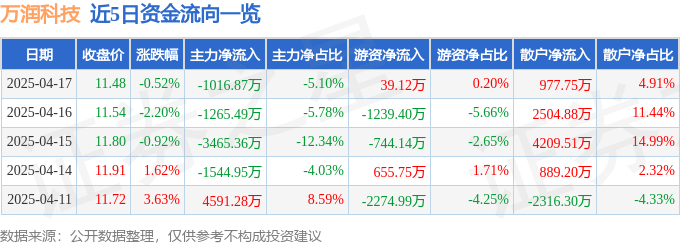 股票行情快报：万润科技（002654）4月17日主力资金净卖出1016.87万元