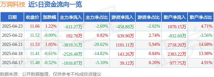 股票行情快报：万润科技（002654）4月23日主力资金净卖出611.27万元