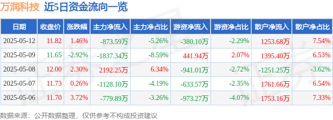 股票行情快报：万润科技（002654）5月12日主力资金净卖出873.59万元
