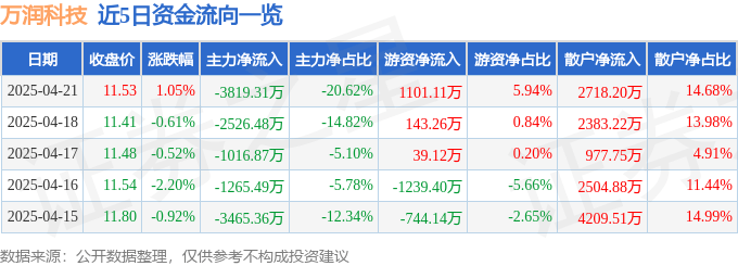 股票行情快报：万润科技（002654）4月21日主力资金净卖出3819.31万元