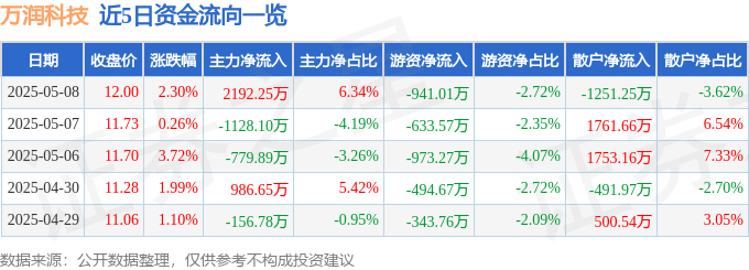 股票行情快报：万润科技（002654）5月8日主力资金净买入2192.25万元