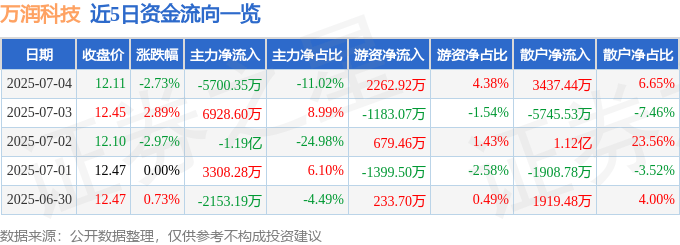 股票行情快报：万润科技（002654）7月4日主力资金净卖出5700.35万元