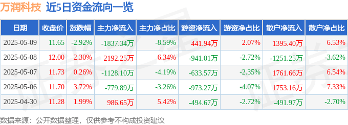 股票行情快报：万润科技（002654）5月9日主力资金净卖出1837.34万元