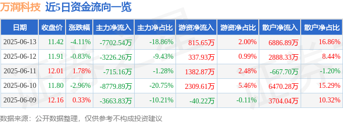 股票行情快报：万润科技（002654）6月13日主力资金净卖出7702.54万元