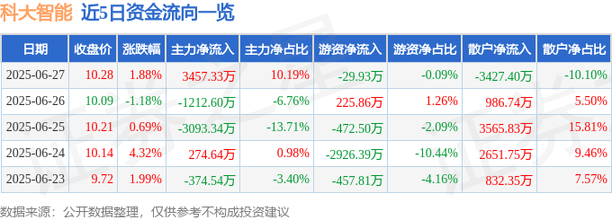股票行情快报：科大智能（300222）6月27日主力资金净买入3457.33万元