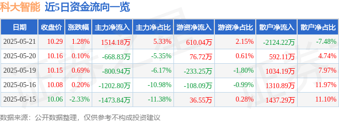 股票行情快报：科大智能（300222）5月21日主力资金净买入1514.18万元
