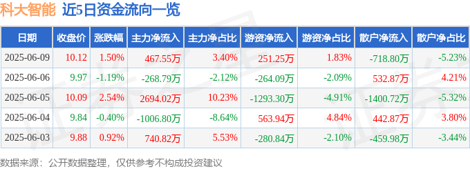 股票行情快报：科大智能（300222）6月9日主力资金净买入467.55万元