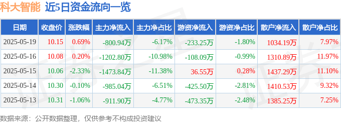 股票行情快报：科大智能（300222）5月19日主力资金净卖出800.94万元