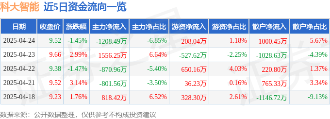 股票行情快报：科大智能（300222）4月24日主力资金净卖出1208.49万元