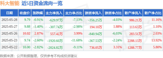 股票行情快报：科大智能（300222）5月28日主力资金净卖出629.97万元