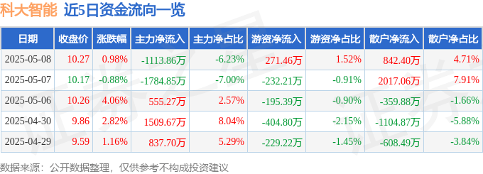股票行情快报：科大智能（300222）5月8日主力资金净卖出1113.86万元