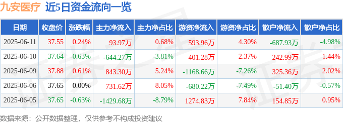 股票行情快报：九安医疗（002432）6月11日主力资金净买入93.97万元