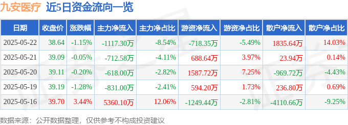 股票行情快报：九安医疗（002432）5月22日主力资金净卖出1117.30万元