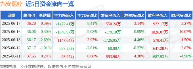 股票行情快报：九安医疗（002432）6月17日主力资金净卖出1472.41万元