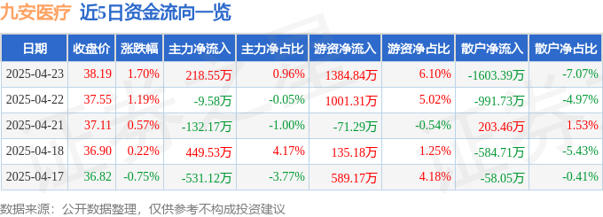 股票行情快报：九安医疗（002432）4月23日主力资金净买入218.55万元