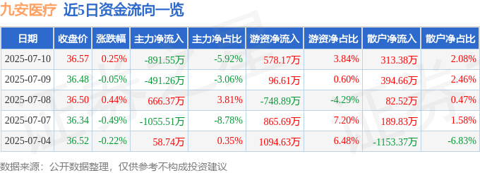 股票行情快报：九安医疗（002432）7月10日主力资金净卖出891.55万元