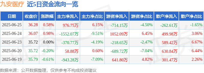 股票行情快报：九安医疗（002432）6月25日主力资金净买入976.75万元