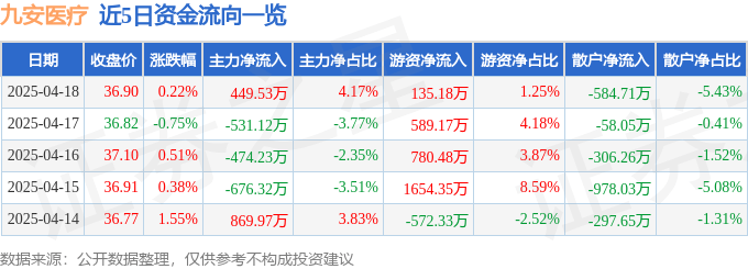 股票行情快报：九安医疗（002432）4月18日主力资金净买入449.53万元