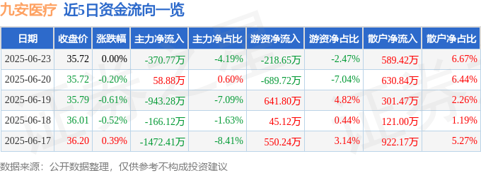 股票行情快报：九安医疗（002432）6月23日主力资金净卖出370.77万元