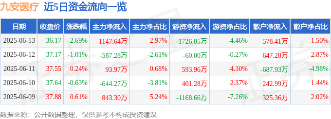 股票行情快报：九安医疗（002432）6月13日主力资金净买入1147.64万元
