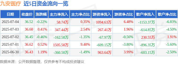 股票行情快报：九安医疗（002432）7月4日主力资金净买入58.74万元